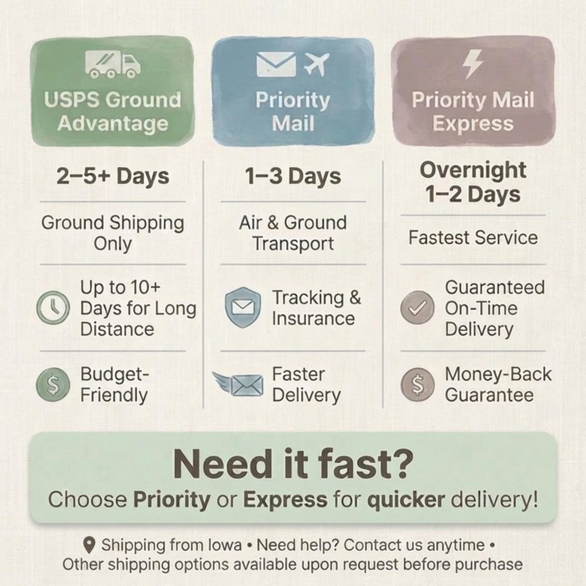 The image is a comparison chart that outlines the different shipping options available from the US Postal Service, including ground shipping, air & ground transport, priority mail, and overnight express. It highlights the advantages and disadvantages of each shipping option, such as the time it takes for delivery, the cost, and the guarantee of timely delivery. The chart encourages the viewer to choose either Priority or Express shipping for a faster delivery, as it is the fastest option.